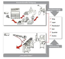 Comparison of conventional manufacturing with one-piece flow production types